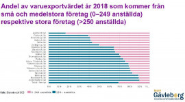 Andel av varuexportvärdet år 2018 från små och medelstora företag respektive stora företag