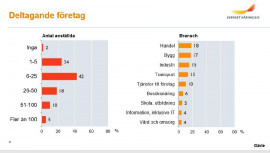 fördelning på antal anställda och bransch bland de deltagande företagen i kommunen. Endast branscher