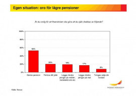 Egen situation: oro för lägre pensioner