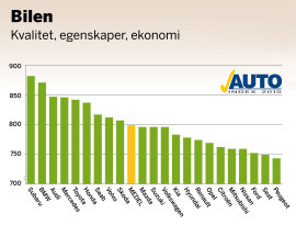 Bilens kvalitet, ett av Autoindex kriterier. Grafik: Seforma