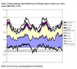 Figur 2. Elanvändning, elproduktion per kraftslag, import-export, per vecka under 2009-2011, GWh