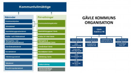 Gävle kommuns organisation