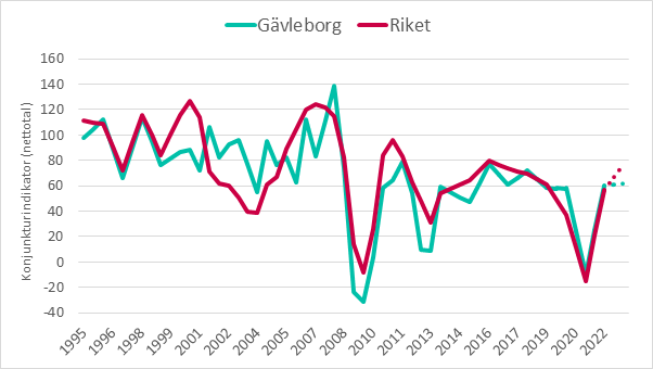 Småföretagskonjunkturen i Gävleborg har återhämtat sig.